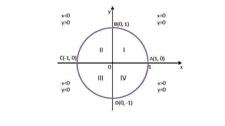 Iii х х. Единичная окружность на координатной плоскости. Числовая окружность на координатной плоскости. Числовая окружность на координатной плоскости 10 класс. 9п/4 на числовой окружности.