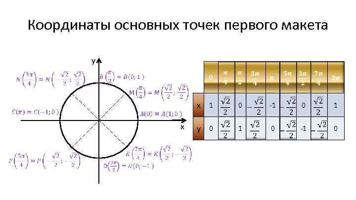  Координаты основных точек первого макета у 0 x 1 х 0 -1 0