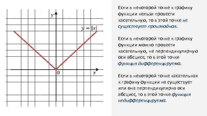 Если в некоторой точке к графику функции нельзя провести касательную, то в этой точке