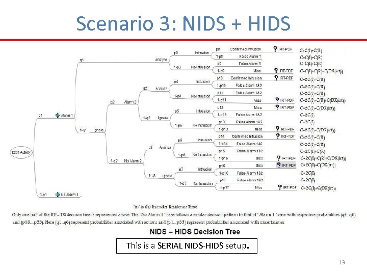 Scenario 3: NIDS + HIDS This is a SERIAL NIDS-HIDS setup. 13 