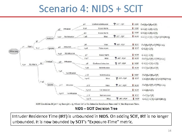 Scenario 4: NIDS + SCIT Intruder Residence Time (IRT) is unbounded in NIDS. On