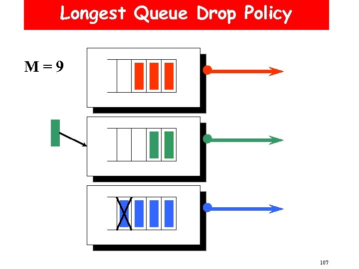 Longest Queue Drop Policy M=9 107 