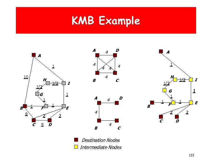 KMB Example A A 4 1 10 H I 1/2 G 1 1 1