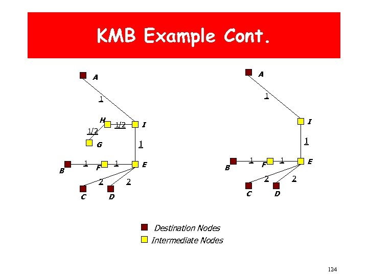 KMB Example Cont. A A 1 1 H I 1/2 G B 1 1