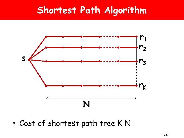 Shortest Path Algorithm r 1 r 2 s r 3 r. K N •