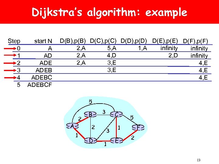 Dijkstra’s algorithm: example Step 0 1 2 3 4 5 start N A AD