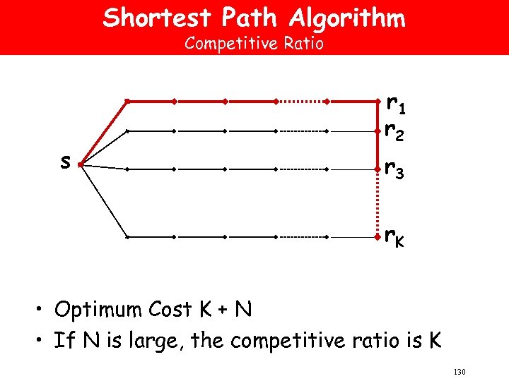 Shortest Path Algorithm Competitive Ratio s r 1 r 2 r 3 r. K
