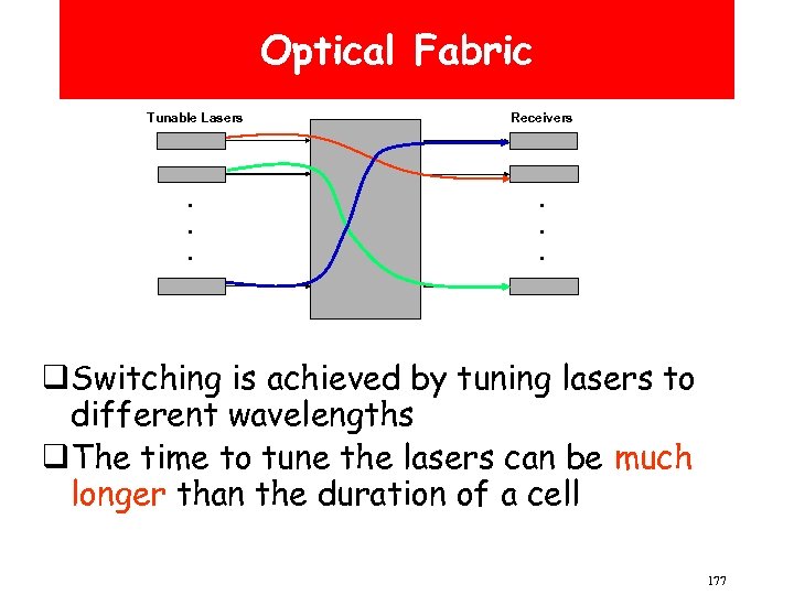 Optical Fabric Tunable Lasers . . . Receivers . . . q. Switching is