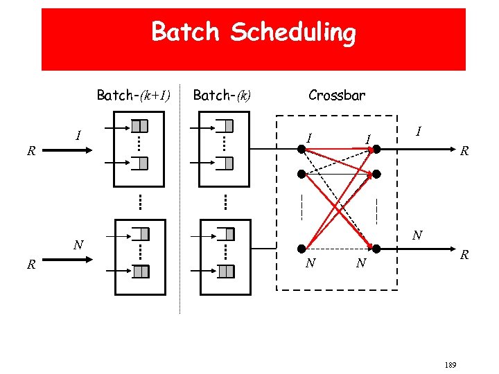 Batch Scheduling Batch-(k+1) R 1 Batch-(k) Crossbar 1 1 R N N R 1