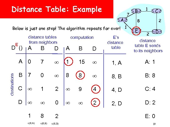 Distance Table: Example A Below is just one step! The algorithm repeats for ever!