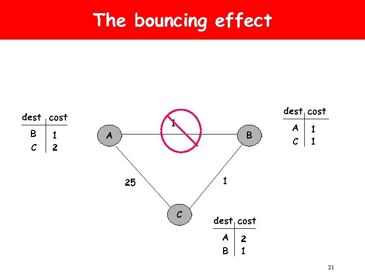 The bouncing effect dest cost B C 1 2 dest cost 1 A B