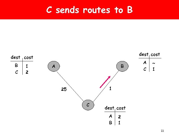 C sends routes to B dest cost B C 1 2 A B A
