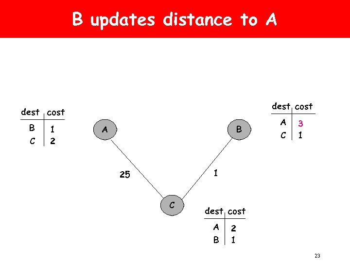 B updates distance to A dest cost B C 1 2 A B A