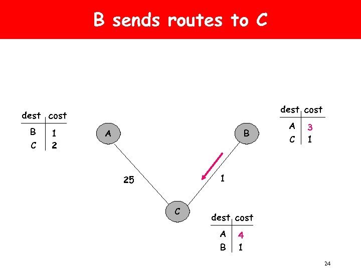 B sends routes to C dest cost B C 1 2 A B A