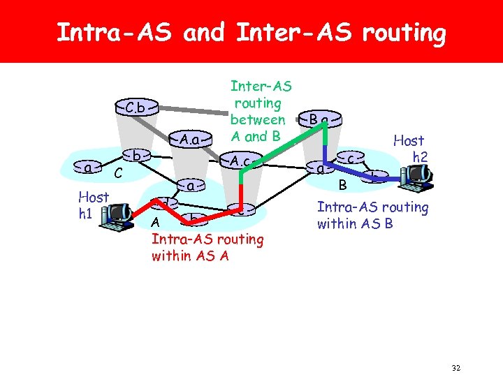 Intra-AS and Inter-AS routing C. b a Host h 1 C b A. a