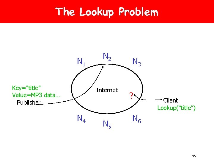 The Lookup Problem N 1 Key=“title” Value=MP 3 data… Publisher N 2 Internet N
