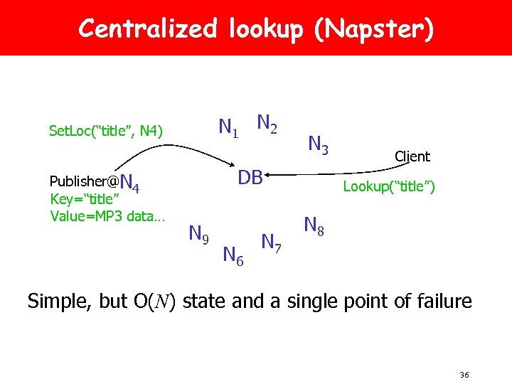 Centralized lookup (Napster) N 1 N 2 Set. Loc(“title”, N 4) Publisher@N 4 Key=“title”