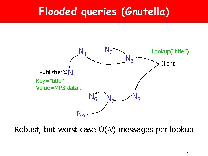 Flooded queries (Gnutella) N 2 N 1 Publisher@N 4 Key=“title” Value=MP 3 data… N