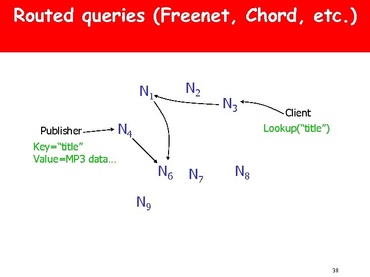 Routed queries (Freenet, Chord, etc. ) N 2 N 1 Publisher N 3 N