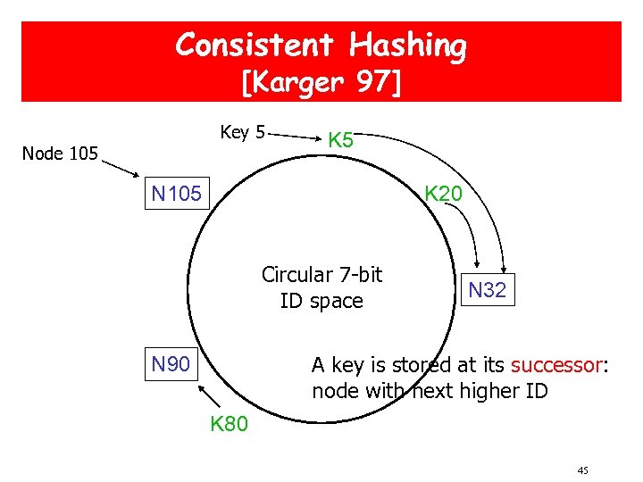 Consistent Hashing [Karger 97] Key 5 Node 105 K 5 N 105 K 20