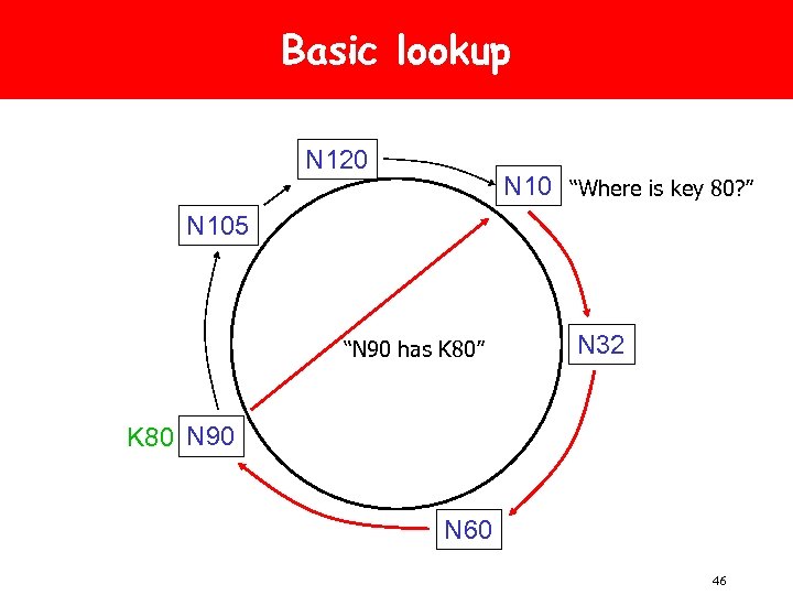 Basic lookup N 120 N 10 “Where is key 80? ” N 105 “N