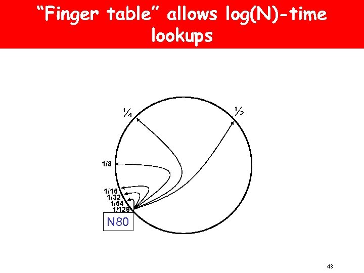 “Finger table” allows log(N)-time lookups ¼ ½ 1/8 1/16 1/32 1/64 1/128 N 80