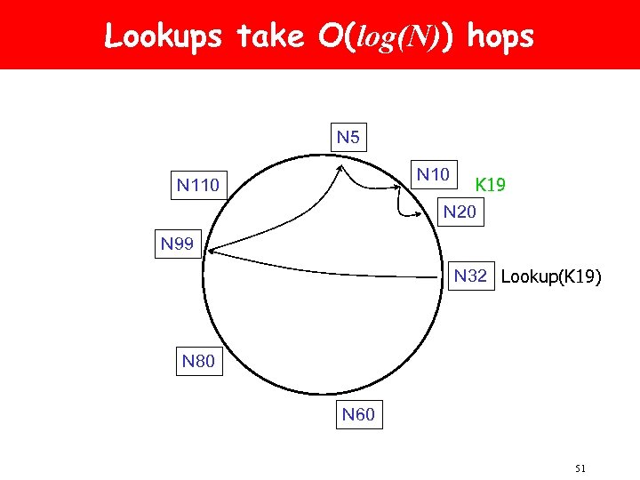 Lookups take O(log(N)) hops N 5 N 10 K 19 N 20 N 110