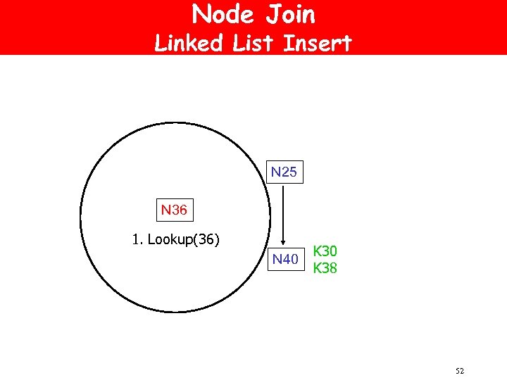 Node Join Linked List Insert N 25 N 36 1. Lookup(36) N 40 K