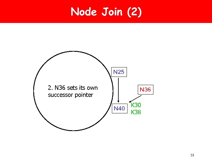 Node Join (2) N 25 2. N 36 sets its own successor pointer N