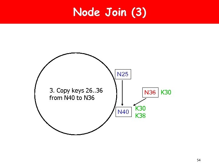 Node Join (3) N 25 3. Copy keys 26. . 36 from N 40