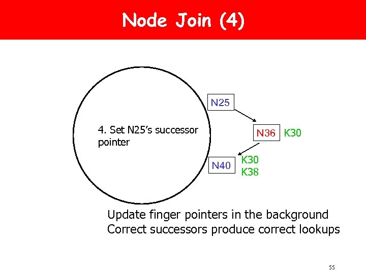Node Join (4) N 25 4. Set N 25’s successor pointer N 36 K