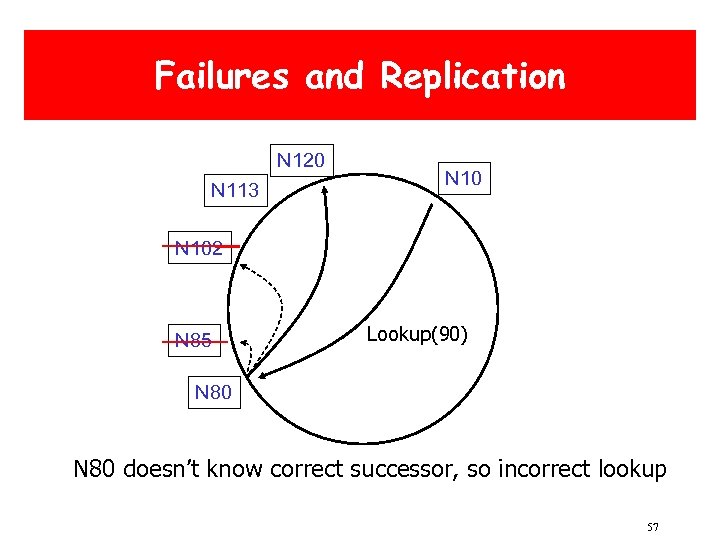 Failures and Replication N 120 N 113 N 102 N 85 Lookup(90) N 80