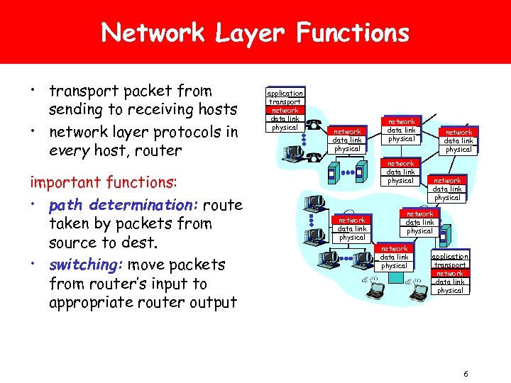 Network Layer Functions • transport packet from sending to receiving hosts • network layer