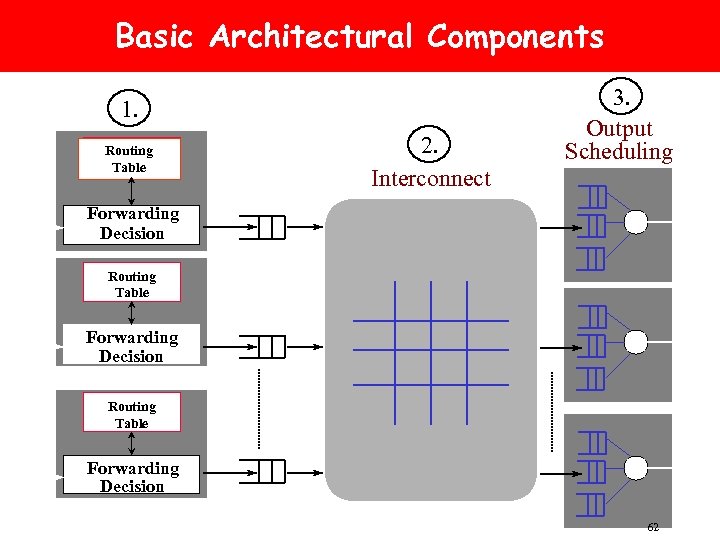 Basic Architectural Components 1. Routing Table 2. Interconnect 3. Output Scheduling Forwarding Decision Routing