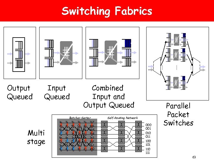 Switching Fabrics Output Queued Input Queued Multi stage 3 7 5 2 6 0