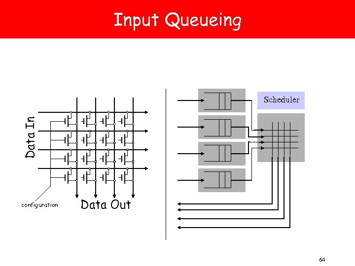 Input Queueing Data In Scheduler configuration Data Out 64 
