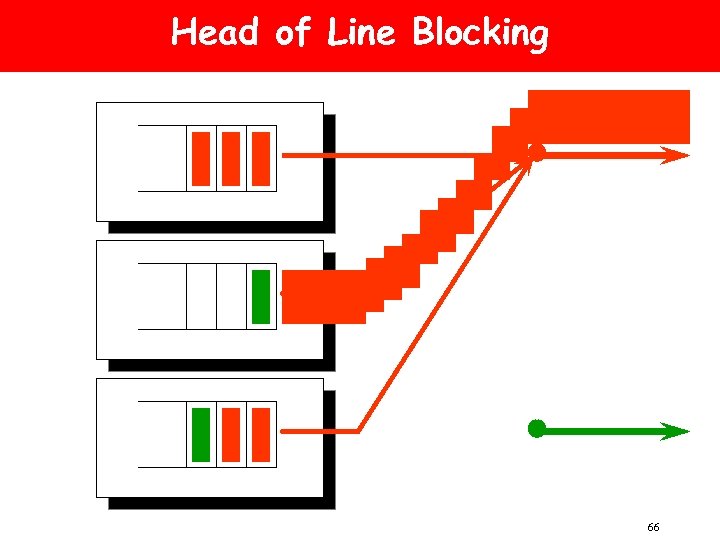 Head of Line Blocking 66 
