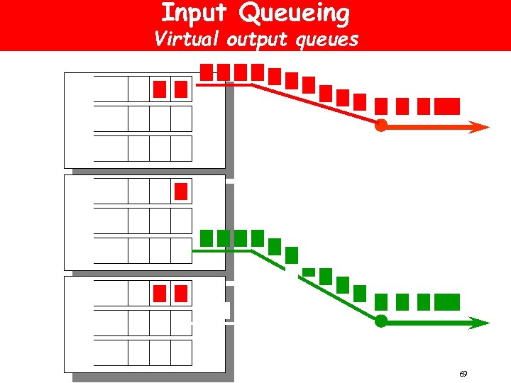 Input Queueing Virtual output queues 69 
