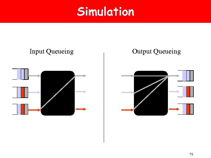 Simulation Input Queueing Output Queueing 72 