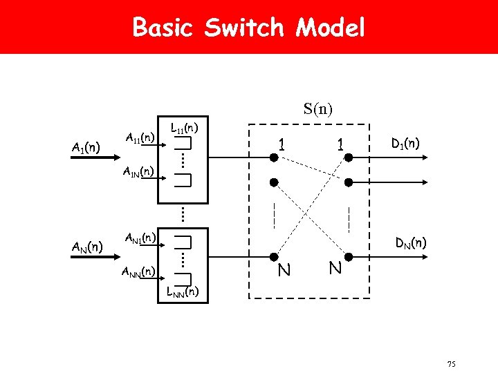 Basic Switch Model S(n) A 11(n) L 11(n) 1 1 D 1(n) A 1