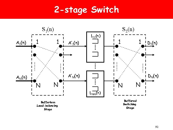 2 -stage Switch S 1(n) A 1(n) 1 1 L 11(n) A’ 1(n) S