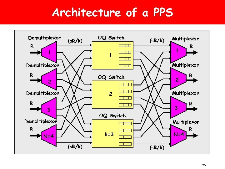 Architecture of a PPS Demultiplexor R (s. R/k) 1 OQ Switch (s. R/k) 1