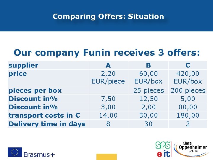 Comparing Offers: Situation Our company Funin receives 3 offers: supplier price A 2, 20