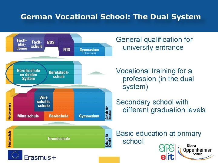 German Vocational School: The Dual System General qualification for university entrance Vocational training for