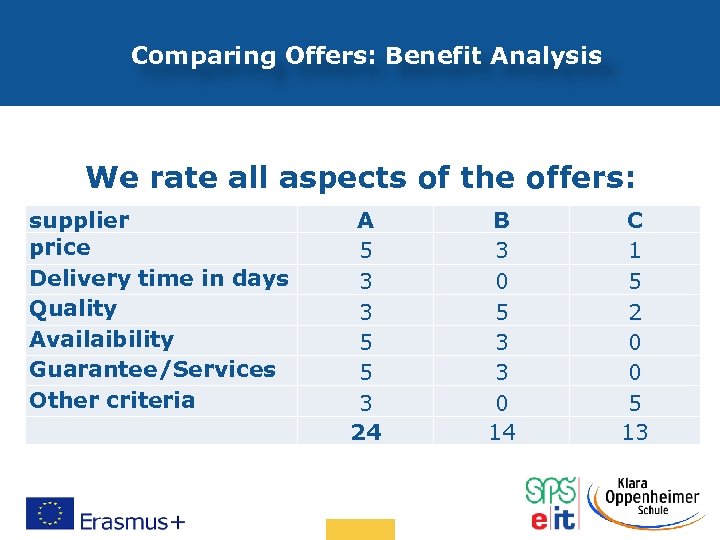 Comparing Offers: Benefit Analysis We rate all aspects of the offers: supplier price Delivery