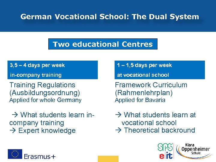 German Vocational School: The Dual System Two educational Centres 3, 5 – 4 days