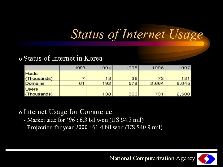 Status of Internet Usage o Status of Internet in Korea o Internet Usage for