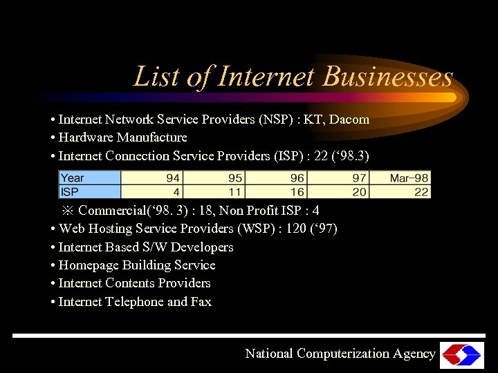 List of Internet Businesses • Internet Network Service Providers (NSP) : KT, Dacom •