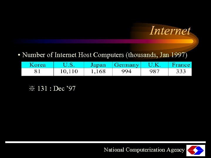 Internet • Number of Internet Host Computers (thousands, Jan 1997) ※ 131 : Dec