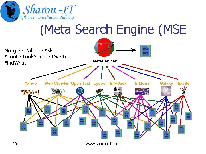 (Meta Search Engine (MSE Google · Yahoo · Ask About · Look. Smart ·
